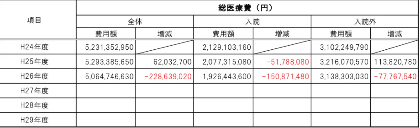 表 33 療費 変化      ◆ 療費 析 経 比較  (1)総 療費  K 帳票 市 村別 タ V抽出 費用 増減 費用 増減 費用 増減 5,231,352,950 2,129,103,160 3,102,249,790 5,293,385,650 62,032,700 2,077,315,080 -51,788,080 3,216,070,570 113,820,780 5,064,746,630 -228,639,020 1,926,443,600 -150,871,480 3,138,303,0