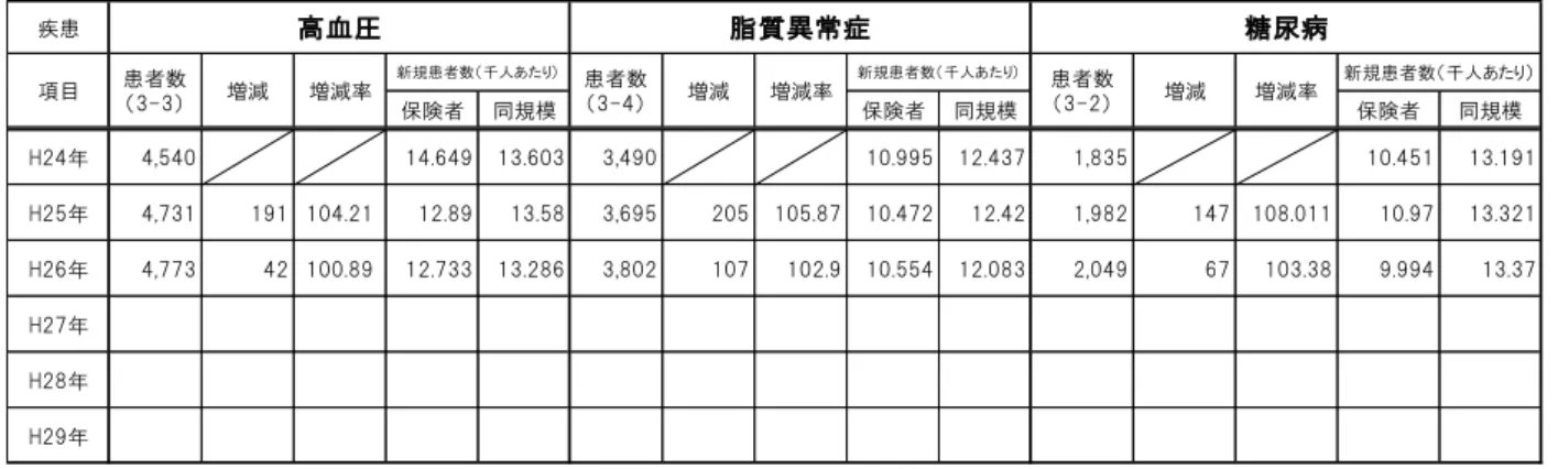表 35 疾病 発生状況 経 変化     ◆共通 基礎疾患 短期的 目標疾患 KDB帳票 厚労省各様式 医療費分析 細小分類 疾患 保険者 同規模 保険者 同規模 保険者 同規模 H 年 4,540 14.649 13.603 3,490 10.995 12.437 1,835 10.451 13.191 H 年 4,731 191 104.21 12.89 13.58 3,695 205 105.87 10.472 12.42 1,982 147 108.011 10.97 13.321 H 年 4,7