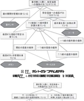 図 12 3 階層の木構造のポットの事例