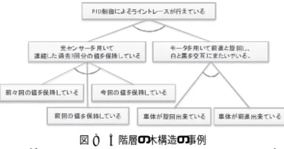 図 7 3 階層の木構造の記法