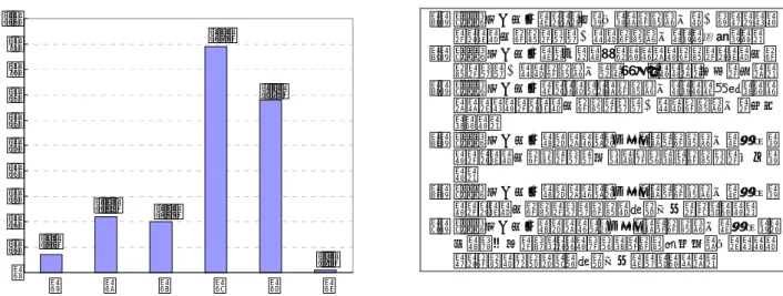 図表  2  当該注目研究領域の過去の変化  0 102030405060708090100 1 2 3 4 5 6回答者数71.8%5.6%17.7%16.1%54.8% 0.8% １．  1990 年代後半は、もう少し大きな研究領域の一部であったが、その後研究が進み一つの研究領域として独立した。 ２．  1990 年代後半は、別々に行われていた研究が、その後研 究が進み一つの研究領域へと融合したという性格が強い。 ３．  1990 年代後半は、このような研究領域としては認識されていなかったが、その後研究