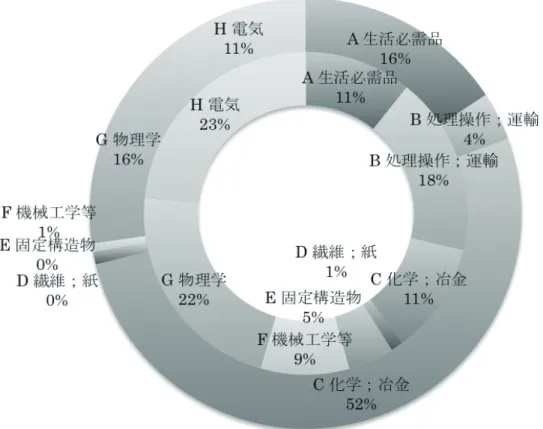図   1   技術分類別特許比率およびサイエンス･リンケージ比率    図 1 の内側の円グラフは、240 万件の特許が 8 種類の国際特許分類のいずれに分類されているのかを、 外側の円グラフは特許に引用されている論文がどの技術分類に属する特許に引用されたものであるか について、それぞれの百分率を示したグラフである。  たとえば、 「Ａ 生活必需品」に分類される特許は全特許の約 11％であるが、そこに分類された特許に引 用されている論文の数は、すべての特許に引用された論文の数の合計の約 16％を占める。す