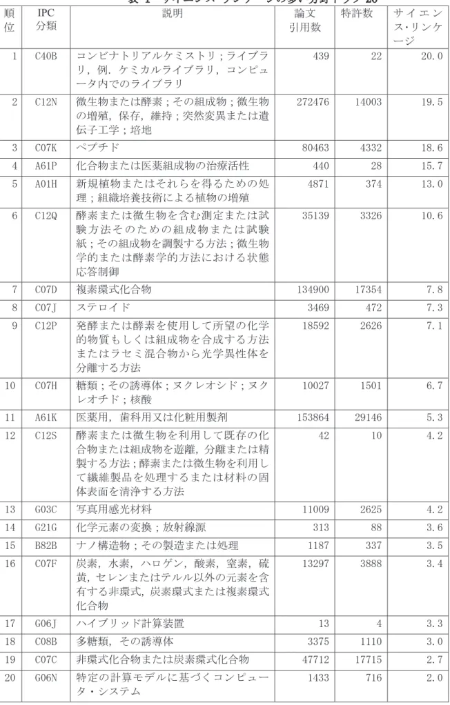表   1   サイエンス･リンケージの多い分野トップ 20  順 位 IPC  分類 説明 論文 引用数 特許数 サ イ エ ンス･リンケ ージ 1  C40B  コンビナトリアルケミストリ；ライブラ リ，例．ケミカルライブラリ，コンピュ ータ内でのライブラリ  439 22  20.0  2  C12N  微生物または酵素；その組成物；微生物 の増殖，保存，維持；突然変異または遺 伝子工学；培地  272476 14003  19.5  3  C07K  ペプチド  80463 4332  18.6  