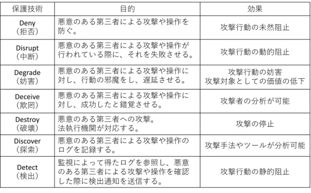 表 2.1: 保護システム 保護技術 ⽬的 効果 Deny （拒否） 悪意のある第三者による攻撃や操作を防ぐ。 攻撃⾏動の未然阻⽌ Disrupt （中断） 悪意のある第三者による攻撃や操作が ⾏われている際に、それを失敗させる。 攻撃⾏動の動的阻⽌ Degrade （妨害） 悪意のある第三者による攻撃や操作に対し、⾏動の邪魔をし、遅延させる。 攻撃⾏動の妨害 攻撃対象としての価値の低下 Deceive （欺罔） 悪意のある第三者による攻撃や操作に対し、成功したと錯覚させる。 攻撃者の分析が可能 Destr