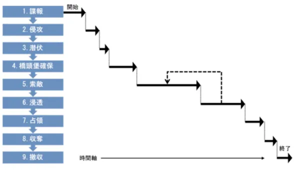 図 3.1: 縦深防御 （著者の論文より抜粋） 減させることを目的としている。探知は、攻撃者を偽の標的に誘導することで攻 撃者の存在を明確にすることを目的としている。 欺瞞的防御に相当する既存のサイバー防御の割り出しと分類では、既存のサイ バー防御手法を欺瞞的防御の観点から 3 種の欺瞞的防御に分類している。著者の 分類の対象となる技術は、攻撃者の注意を引きつけるハニーポットの様な囮シス テムが対象となっている。 組織ネットワークにおける内部攻撃に対する模擬的欺瞞方式 [15] 角丸らは上記の研究に加え、模