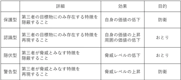 表 4.1: 擬態カテゴリ 詳細 効果 ⽬的 保護型 第三者の⽬標物にのみ存在する特徴を 隠蔽すること ⾃⾝の価値の低下 防衛 認識型 第三者の⽬標物にのみ存在する特徴を 再現すること ⾃⾝の価値の上昇周囲の価値の低下 おとり 隠伏型 第三者が脅威とみなす特徴を 隠蔽すること 脅威レベルの低下 おとり 警告型 第三者が脅威とみなす特徴を 再現すること 脅威レベルの上昇 防衛 擬態は、絶対的な観点から自身の持つ情報の脅威レベルを変更している。これに 対し、のちに述べた 2 種の擬態は、相対的な観点から自身の重