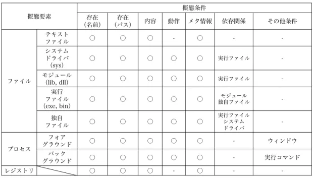 表 4.2: 基本的な擬態要素分類表 擬態要素 擬態条件 存在 （名前） 存在 （パス） 内容 動作 メタ情報 依存関係 その他条件 ファイル テキストファイル ○ ○ ○ - ○ - -システムドライバ（sys）○○○○○実行ファイル-モジュール （lib, dll） ○ ○ ○ ○ ○ 実行ファイル  -実行 ファイル （exe, bin） ○ ○ ○ ○ ○ 独自ファイルモジュール  -独自 ファイル ○ ○ ○ ○ ○ 実行ファイルシステム ドライバ  -プロセス フォア グラウンド ○ ○ ○ ○