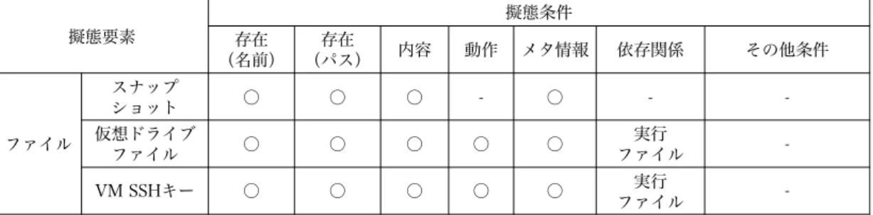 表 4.3: 仮想環境（ホスト OS ）の擬態要素分類表 擬態要素 擬態条件 存在 （名前） 存在 （パス） 内容 動作 メタ情報 依存関係 その他条件 ファイル スナップショット ○ ○ ○ - ○ - -仮想ドライブ ファイル ○ ○ ○ ○ ○ 実行 ファイル  -VM SSHキー ○ ○ ○ ○ ○ 実行 ファイル  -2.5.1 節で述べた通り、ホスト OS もゲスト OS も多くのフィンガープリントが存 在する。つまり、仮想環境へ擬態を行う場合は、このフィンガープリントを再現 または隠蔽する必要