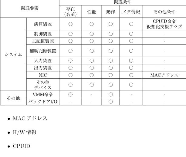 表 4.4: 仮想環境（ゲスト OS ）の擬態要素分類表 擬態要素 擬態条件 存在 （名前） 性能 動作 メタ情報 その他条件 システム 演算装置 ○ ○ ○ ○ CPUID命令 仮想化支援フラグ制御装置○○○○-主記憶装置○○○○-補助記憶装置○○○○ -入力装置 ○ ○ ○ ○  -出力装置 ○ ○ ○ ○  -NIC ○ ○ ○ ○ MACアドレス その他 デバイス ○ ○ ○ ○  -その他 VMM命令 ○ - ○ -  -バックドアI/O - - ○ -  -• MAC アドレス • H/W 情報