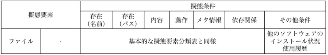 表 4.5: ハニーポットの擬態要素分類表（ a ） 擬態要素 擬態条件 存在 （名前） 存在 （パス） 内容 動作 メタ情報 依存関係 その他条件 ファイル - 基本的な擬態要素分類表と同様 他のソフトウェアのインストール状況 使用履歴 表 4.6: ハニーポットの擬態要素分類表（b） 擬態要素 擬態条件 ユーザ操作 入力操作 ○出力装置の有無○ 外部補助記憶装置 ○ インターネット接続性 ○ ユーザ情報 ユーザ名 ○ ホスト名 ○ 権限 ○ その他 通信の有無 ○ 攻撃観測環境は仮想環境上に設置される場
