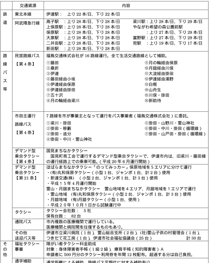 表  伊達市の交通資源一覧  交通資源  内容  東北本線  伊達駅：  上り 22 本/日、下り 22 本/日 鉄 道  阿武隈急行線  高子駅  ：上り 28 本/日、下り 28 本/日  上保原駅：上り 28 本/日、下り 28 本/日  保原駅  ：上り 28 本/日、下り 28 本/日  大泉駅  ：上り 28 本/日、下り 28 本/日  二井田駅：上り 28 本/日、下り 28 本/日  新田駅  ：上り 28 本/日、下り 28 本/日  梁川駅：上り 28 本/日、下り 29 本/日 やな
