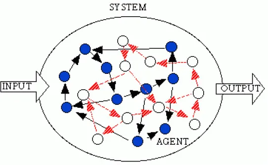 図 1.1: マルチエージェントシステム マルチエージェントシステムとサッカーとの結びつきは、サッカーそれ自体はひとつ の団体スポーツに過ぎないが、研究の立場から見れば実世界の問題を適度に抽象化した よい例題になっていることによる。そして、そこでは、マルチエージェントシステムの 持つ長所を保ちつつ、分散制御による協調プロトコル、効率的コミュニケーションなど の問題点をど う解決していくかが研究課題になる。 具体的には、サッカーの持つ  緻密さよりもロバスト性が重要である  敵の作戦に応じて作戦を動的に変更で