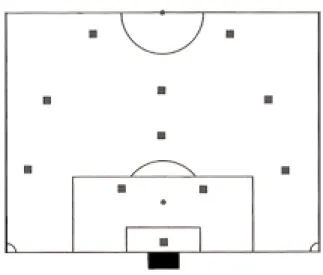 図 2.1: 4-4-2 システム フェンスのことを主に述べるここでは割愛する。 現在世界で主流となっているシステムは、 4-4-2 （図 2.1 及び図 2.2 ）もしくは 3-5-2 （図 2.3 及び図 2.4 ）もしくはをベースとして中盤をコンパクトにしたものである。 [13] この 布陣では、 2 人の FW に対してど ういう組み立てをするかが重要なポイントであり、そ のためには大まかに言うと 2 つのパターンがある。 2.3 ゴールまでの組立て サッカーにおけるゴールシーンは、その多くがセット