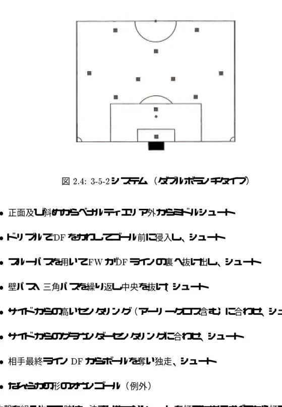 図 2.4: 3-5-2 システム （ダブルボランチタイプ ）  正面及び斜めからペナルティエリア外からミドルシュート  ド リブルで DF をかわしてゴール前に侵入し 、シュート  スルーパスを用いて FW が DF ラインの裏へ抜け出し 、シュート  壁パス・三角パスを繰り返し中央を抜け、シュート  サイドからの高いセンタリング（アーリークロス含む）に合わせ、シュート  サイドからのグラウンダーセンタリングに合わせ、シュート  相手最終ライン DF からボールを奪い独走、シュート  なんらかの形のオウン