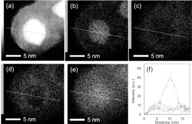 Fig.  1  (a) STEM-HAADF image of a single Ag@FeCo@Ag NP. (b–e) EDS  elemental mapping images of the single Ag@FeCo@Ag NP: (b) Ag L edge, (c)  Fe K edge, (d) Co K edge, and (e) overlaid image