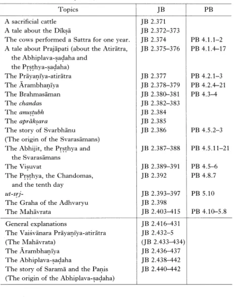 Table  4  The  Topics  of  JB  2.371-442  and  their  Parallels  in  the  PB