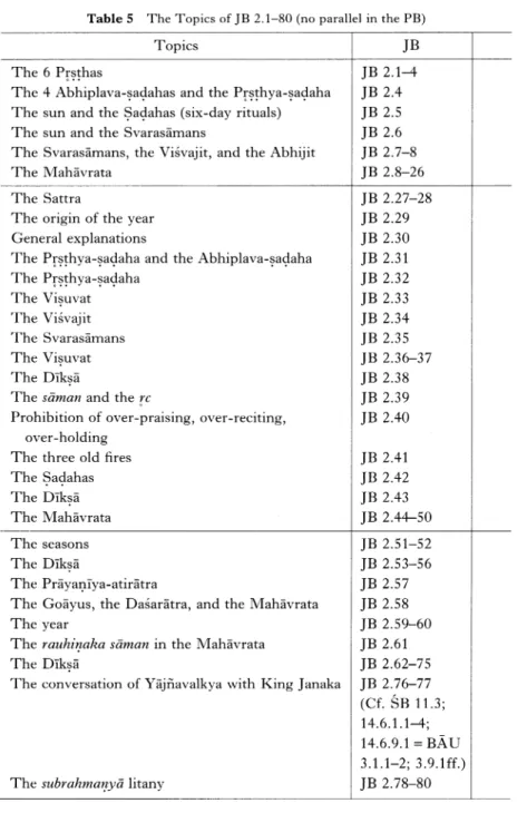 Table  5  The  Topics  of  JB  2.1-80  (no  parallel  in  the  PB)