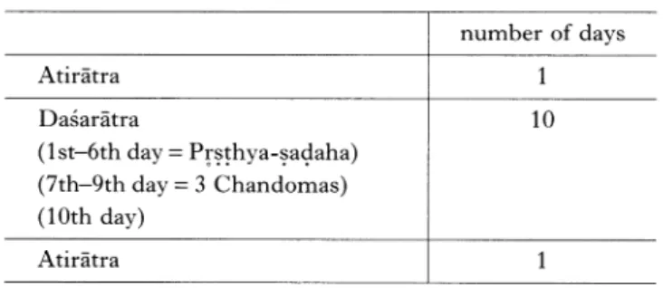 Table  2  Dvadagdha-Duration  12  Days