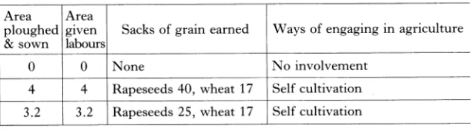 Table  7  shows  by  household  the  ownership  of  the  means  of  produc-