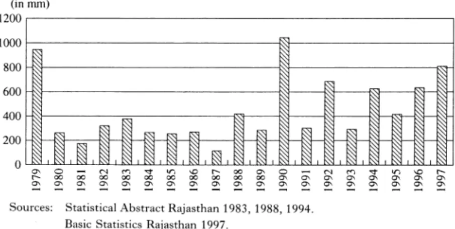 Table  1  Annual  Rainfall  in  Pali  District