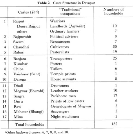 Table  2  Caste  Structure  in  Devapur