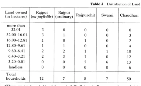 Table  3  Distribution  of  Land