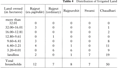 Table  4  Distribution  of  Irrigated  Land