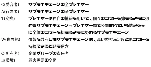図 3  3  3  3‑ ‑‑ ‑2 22 2    基本定義の    基本定義の 基本定義の CATWOE 基本定義の CATWOE CATWOE CATWOE      