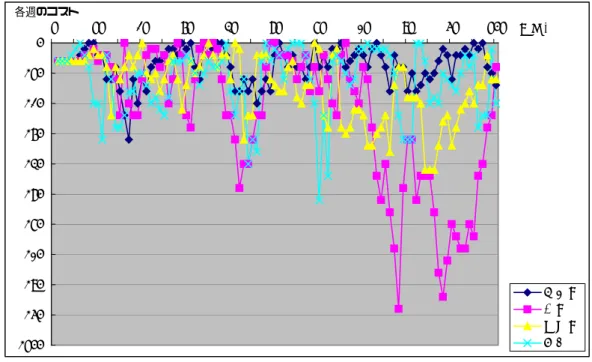 図      5 55 5‑ ‑‑ ‑6 66 6       コストの履歴 コストの履歴 コストの履歴 コストの履歴(RL: (RL: (RL: (RL:強化学習 強化学習,Heu 強化学習 強化学習 ,Heu ,Heu ,Heu：ヒューリスティック ：ヒューリスティック ：ヒューリスティック ：ヒューリスティック,  , 情報遅れなし ,  ,  情報遅れなし 情報遅れなし 情報遅れなし) )) )      