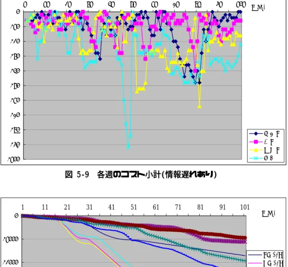 図      5 55 5‑ ‑‑ ‑10 10  10 10   コストの履歴    コストの履歴 コストの履歴(RL: コストの履歴 (RL: (RL: (RL:強化学習 強化学習,Heu: 強化学習 強化学習 ,Heu: ,Heu:ヒューリスティック ,Heu: ヒューリスティック ヒューリスティック,  ヒューリスティック , 情報遅れあり ,  ,  情報遅れあり 情報遅れあり 情報遅れあり) )) )      