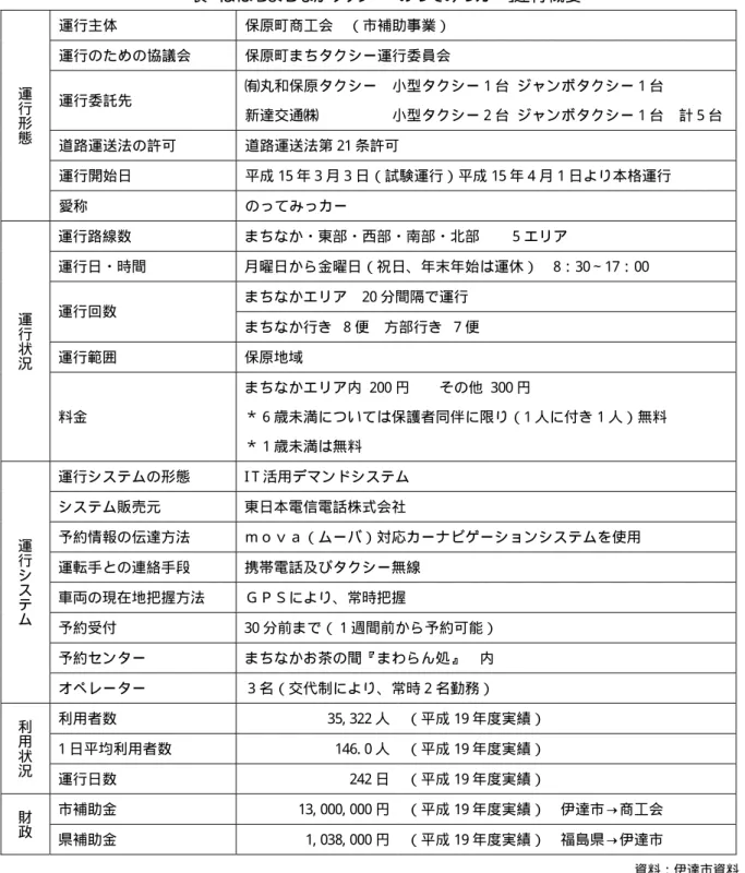 表  ほばら まちなかタ ク シー「 のっ てみっ カ ー」 運行概要  運行主体  保原町商工会  （市補助事業）  運行のための協議会  保原町まちタクシー運行委員会  運行委託先  ㈲丸和保原タクシー  小型タクシー１台  ジャンボタクシー１台  新達交通㈱  小型タクシー２台  ジャンボタクシー１台  計５台 道路運送法の許可  道路運送法第 21 条許可  運行開始日  平成 15 年３月３日（試験運行）平成 15 年４月１日より本格運行 運行形態 愛称  のってみっカー  運行路線数  まちなか