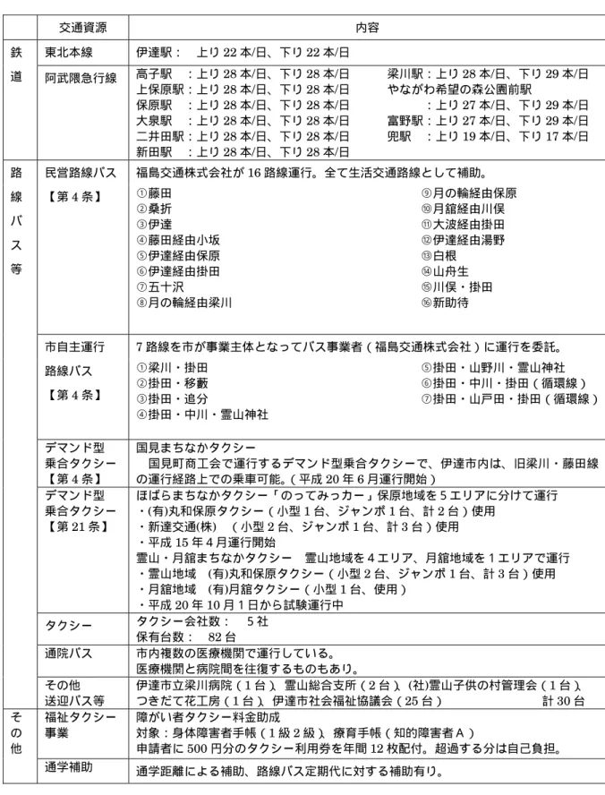 表  伊達市の交通資源一覧  交通資源  内容  東北本線  伊達駅：  上り 22 本/日、下り 22 本/日 鉄 道  阿武隈急行線  高子駅  ：上り 28 本/日、下り 28 本/日  上保原駅：上り 28 本/日、下り 28 本/日  保原駅  ：上り 28 本/日、下り 28 本/日  大泉駅  ：上り 28 本/日、下り 28 本/日  二井田駅：上り 28 本/日、下り 28 本/日  新田駅  ：上り 28 本/日、下り 28 本/日  梁川駅：上り 28 本/日、下り 29 本/日 やな