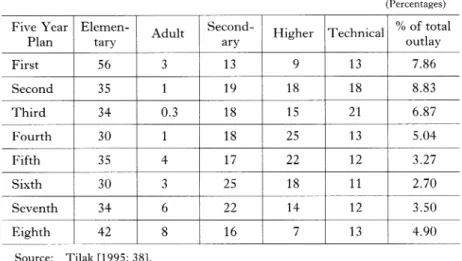 Table  4  Sectoral  Allocation  of  Plan  Expenditures  in  Education in  the  Five  Year  Plans