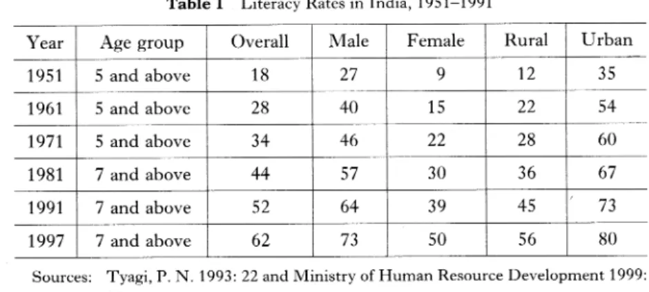 Table  1  Literacy  Rates  in  India,  1951-1991