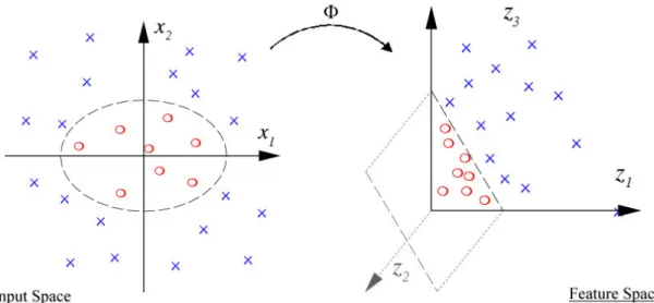 Figure 2.5: An illustration of kernel-based algorithms. By mapping the original input space to other high dimensional feature space, the linearly inseparable data may become linearly separable in the feature space.