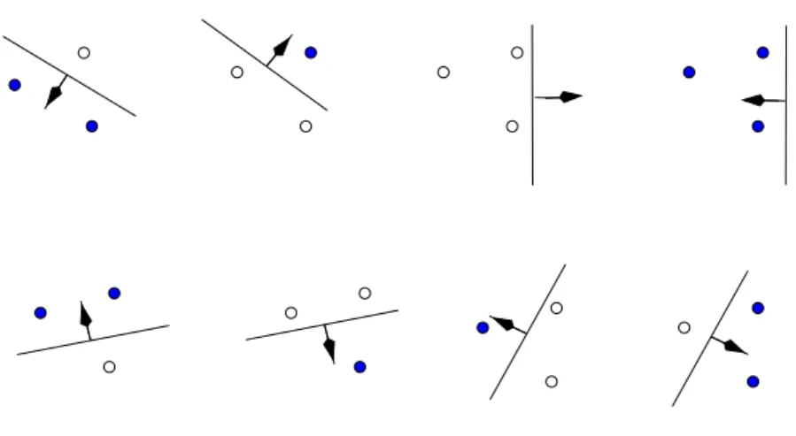 Figure 2.6: Three points in R 2 shattered by oriented lines