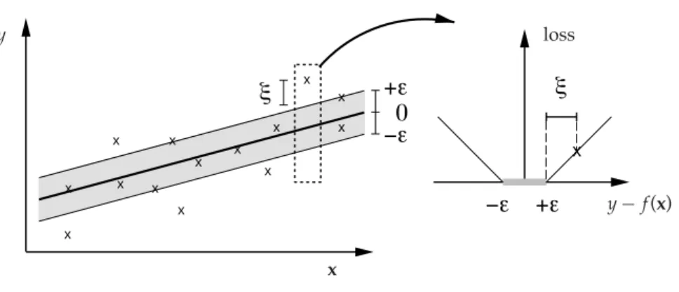 Figure 2.8: In -SV regression, training examples inside the tube of radius  are not considered as mistakes