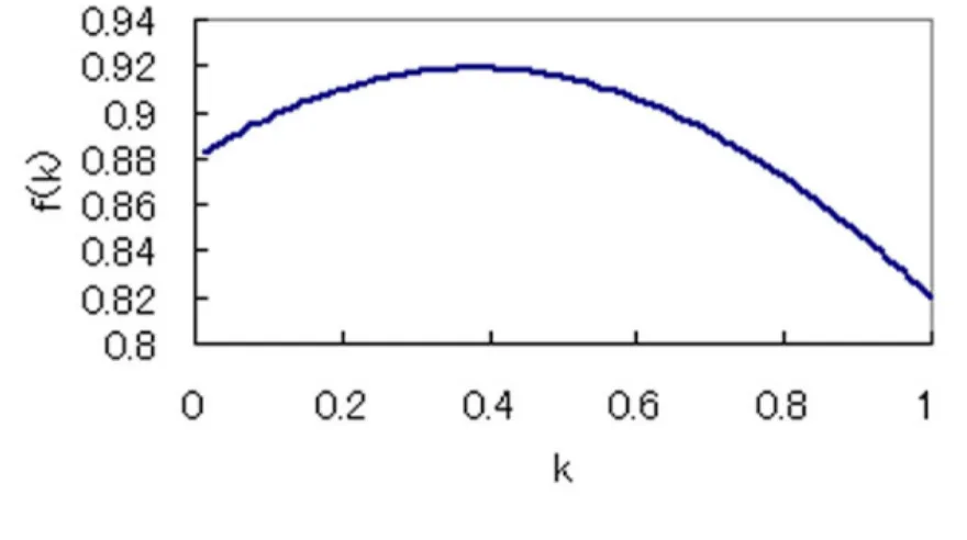 Figure 3.1: f(k) = mC ij (1− k ) 2 + (1 − m)C ij k 2 with m = 0.4, C ij = 0.7.
