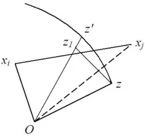 Figure 3.2: Projection of vector z on the plane (x i , x j ) in the input space.