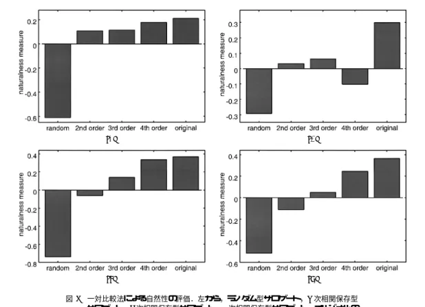 図 6 一対比較法による自然性の評価．左から，ランダ ム型サロゲート，2 次相関保存型 サロゲート，3 次相関保存型サロゲート，4 次相関保存型サロゲート，オリジナルの 基本周期列．(a) 話者 oo ，(b) 話者 ao ，(c) 話者 yo ，(d) 話者 ka ．