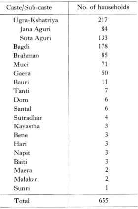 Table  1  Population  Composition  of  the  village  Kshiragram