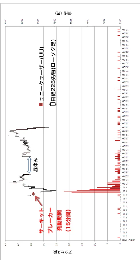 図  2  2008 年 10 月 10 日のアクセス数と日経 225 先物価格の推移（5 分足）：棒グラフはユニ ークユーザー数（左軸），ローソク足は日経 225 先物の価格（右軸）を表す． 