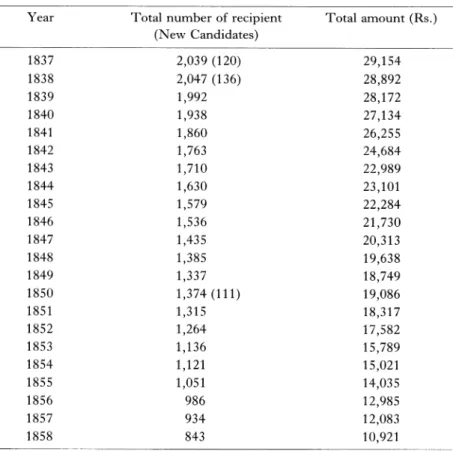 Table  2  Dakshina  Distribution  by  Years