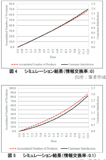 図 4  シミュレーション結果（情報交換率：0） 