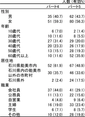 表  1  各パートにおける回収標本の概要  3.2.  調査の概要   パート4、 5 で共通した調査票の質問項目は、①カフェ の居心地満足度について、②カフェで良かったもの・こ と、③地域の魅力と感じたメニューの有無、④カフェに おける知らない他者とのコミュニケーションについて、 ⑤カフェの運営に対する協力意向の有無、⑥回答者の人 口統計学的属性について、⑦ソーシャル・キャピタル、 の 7 つである。なおパート 5 のみ、能美市に対する親し み（愛着）の増減について尋ねた。  4