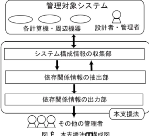 図 1 本支援法の構成図
