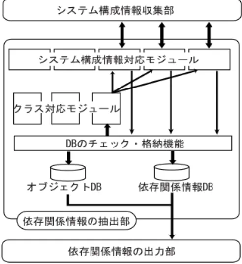 表 1 クラス分類の例 Table 1 Class (Example).