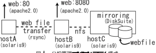 図 5 分担管理されたシステム構成 Fig. 5 The system configuration by assignment