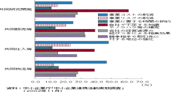 図 2.3  企業連携の多種多様な目的（中小企業庁 2003） 