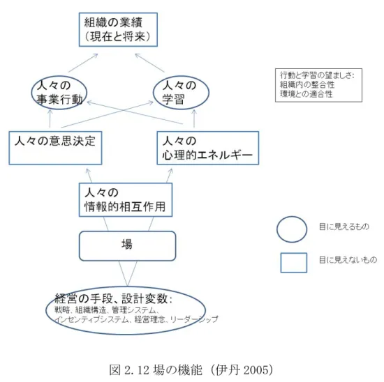 図 2.12 場の機能（伊丹 2005）  彼の学生である額田氏は「場」を次のように定義した。 「場」とは、人々が空 間を共有し、意識的にまたは無意識のうちに情報的相互作用するときに、自己 が外部とつながりを持つ、その共有空間の有する特有の状況のことである。   以上、先行文献から、場の必然性、場の理論の適用性と特徴、また場におけ る時空間性、関係性、意味性、身体性、重層性、自己組織化、主客一体性、そ して場と情報の関係をまとめた。